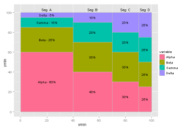 ggplot2: Marimekko/Mosaic Chart | Learning R